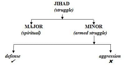 What is the meaning of Jihad in Islam?
